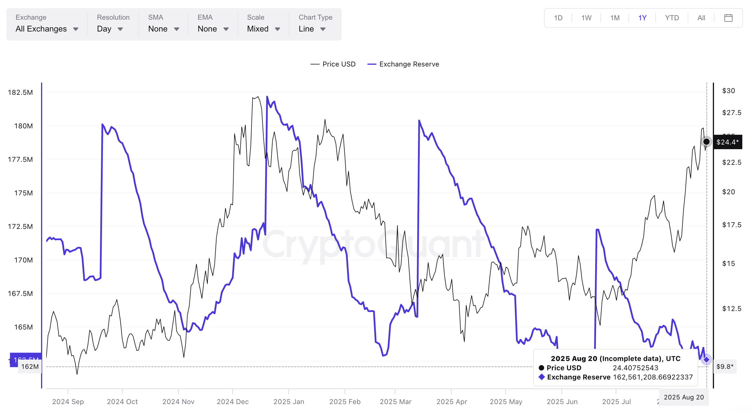 Chainlink’s Next Move Hinges on Clearing a Key Barrier, Targets + in Sight